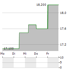 GUNGHO Aktie 5-Tage-Chart