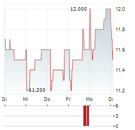 GUNGHO Aktie 5-Tage-Chart
