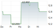 GUNGHO ONLINE ENTERTAINMENT INC 5-Tage-Chart