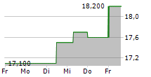 GUNGHO ONLINE ENTERTAINMENT INC 5-Tage-Chart