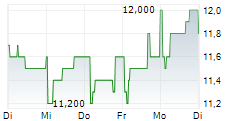 GUNGHO ONLINE ENTERTAINMENT INC 5-Tage-Chart
