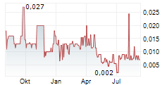 GUNGNIR RESOURCES INC Chart 1 Jahr