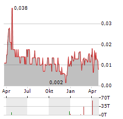 GUNGNIR RESOURCES Aktie Chart 1 Jahr