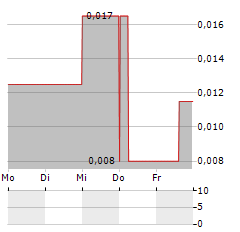 GUNGNIR RESOURCES Aktie 5-Tage-Chart