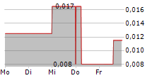 GUNGNIR RESOURCES INC 5-Tage-Chart