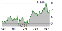 GUNMA BANK LTD Chart 1 Jahr