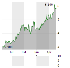 GUNMA BANK Aktie Chart 1 Jahr