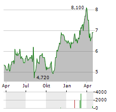 GUNMA BANK Aktie Chart 1 Jahr