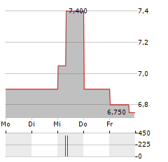 GUNMA BANK Aktie 5-Tage-Chart