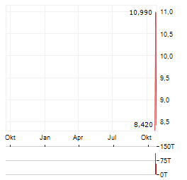 GUNNISON COPPER CORP ADR Aktie Chart 1 Jahr