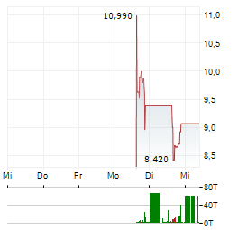 GUNNISON COPPER CORP ADR Aktie 5-Tage-Chart