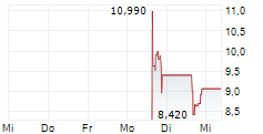 GUNNISON COPPER CORP ADR 5-Tage-Chart