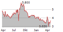 GUNOSY INC Chart 1 Jahr