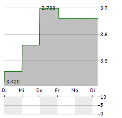 GUNOSY Aktie 5-Tage-Chart