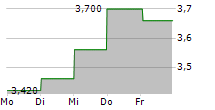 GUNOSY INC 5-Tage-Chart