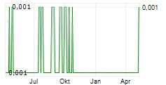 GUNSYND PLC Chart 1 Jahr