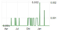GUNSYND PLC Chart 1 Jahr
