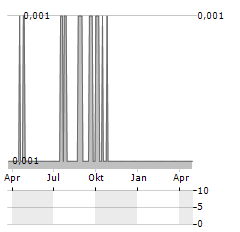 GUNSYND Aktie Chart 1 Jahr