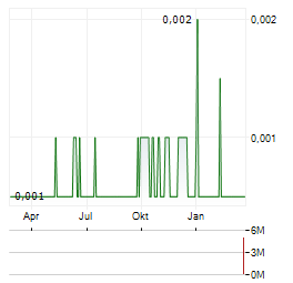 GUNSYND Aktie Chart 1 Jahr