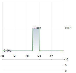 GUNSYND Aktie 5-Tage-Chart