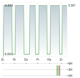 GUNSYND Aktie 5-Tage-Chart