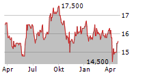 GUNZE LIMITED Chart 1 Jahr