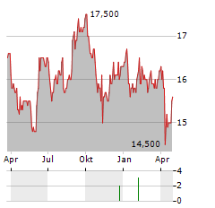 GUNZE Aktie Chart 1 Jahr