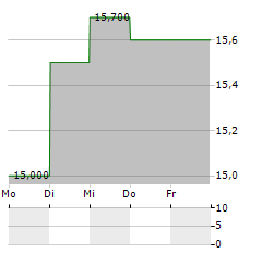 GUNZE Aktie 5-Tage-Chart