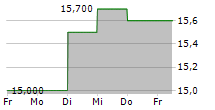 GUNZE LIMITED 5-Tage-Chart