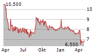 GUOCO GROUP LTD Chart 1 Jahr