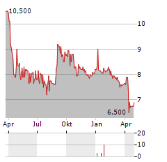 GUOCO GROUP Aktie Chart 1 Jahr