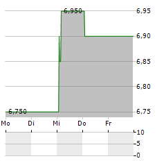 GUOCO GROUP Aktie 5-Tage-Chart