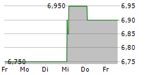 GUOCO GROUP LTD 5-Tage-Chart