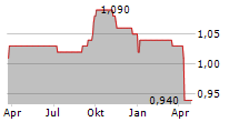 GUOCOLAND LIMITED Chart 1 Jahr