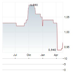 GUOCOLAND Aktie Chart 1 Jahr