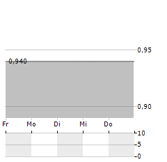 GUOCOLAND Aktie 5-Tage-Chart