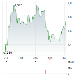 GUOTAI HAITONG SECURITIES Aktie Chart 1 Jahr