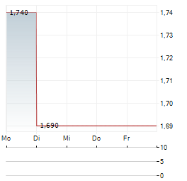 GUOTAI HAITONG SECURITIES Aktie 5-Tage-Chart