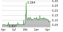 GUOTAI JUNAN INTERNATIONAL HOLDINGS LTD Chart 1 Jahr