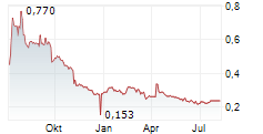 GUOTAI JUNAN INTERNATIONAL HOLDINGS LTD Chart 1 Jahr