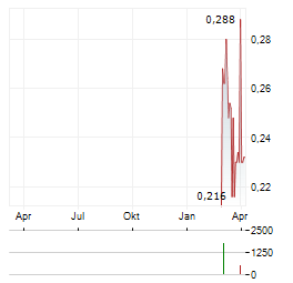 GUOTAI JUNAN INTERNATIONAL Aktie Chart 1 Jahr