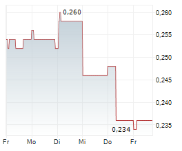 GUOTAI JUNAN INTERNATIONAL HOLDINGS LTD Chart 1 Jahr