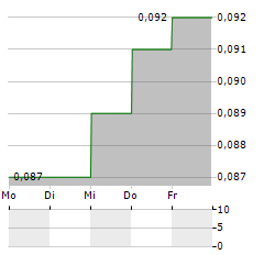 GUOTAI JUNAN INTERNATIONAL Aktie 5-Tage-Chart