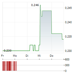 GUOTAI JUNAN INTERNATIONAL Aktie 5-Tage-Chart