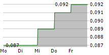 GUOTAI JUNAN INTERNATIONAL HOLDINGS LTD 5-Tage-Chart