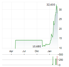 GURIT Aktie Chart 1 Jahr