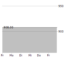 GURIT HOLDING AG Chart 1 Jahr