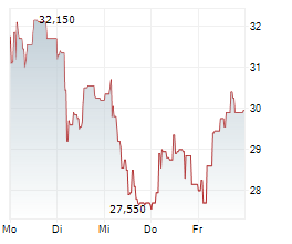 GURIT HOLDING AG Chart 1 Jahr