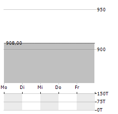 GURIT Aktie 5-Tage-Chart