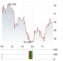 GURIT Aktie 5-Tage-Chart